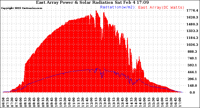 Solar PV/Inverter Performance East Array Power Output & Solar Radiation