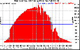 Solar PV/Inverter Performance East Array Actual & Average Power Output