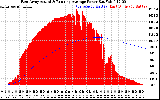 Solar PV/Inverter Performance East Array Actual & Running Average Power Output