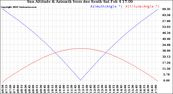 Solar PV/Inverter Performance Sun Altitude Angle & Azimuth Angle