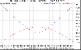 Solar PV/Inverter Performance Sun Altitude Angle & Sun Incidence Angle on PV Panels