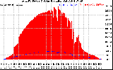 Solar PV/Inverter Performance Total PV Panel Power Output & Solar Radiation