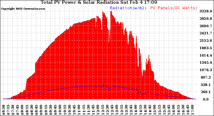 Solar PV/Inverter Performance Total PV Panel Power Output & Solar Radiation