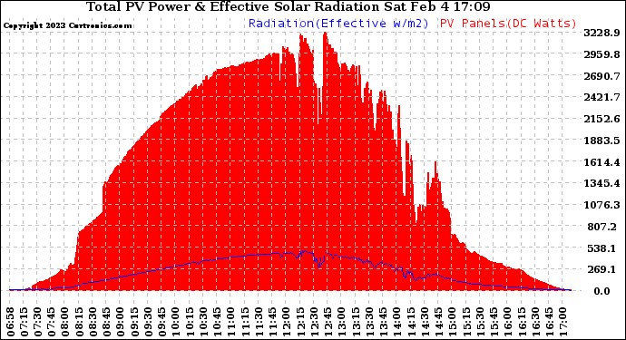 Solar PV/Inverter Performance Total PV Panel Power Output & Effective Solar Radiation