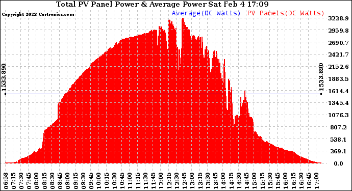 Solar PV/Inverter Performance Total PV Panel Power Output