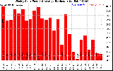 Solar PV/Inverter Performance Weekly Solar Energy Production