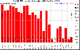 Solar PV/Inverter Performance Weekly Solar Energy Production Value