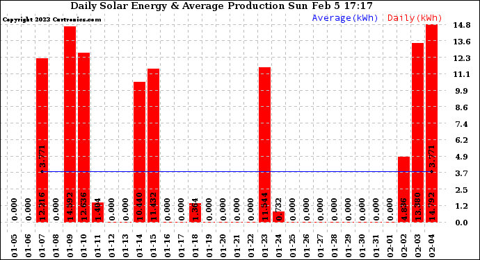 Solar PV/Inverter Performance Daily Solar Energy Production