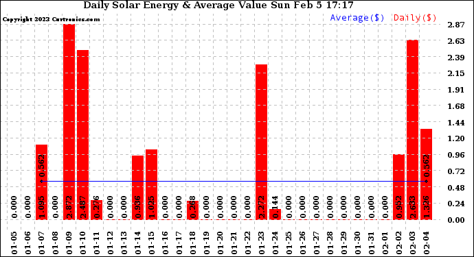 Solar PV/Inverter Performance Daily Solar Energy Production Value