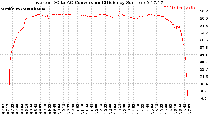 Solar PV/Inverter Performance Inverter DC to AC Conversion Efficiency