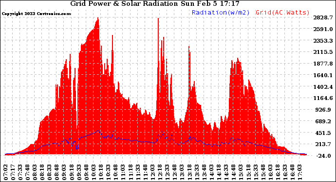 Solar PV/Inverter Performance Grid Power & Solar Radiation