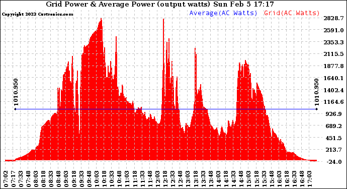 Solar PV/Inverter Performance Inverter Power Output