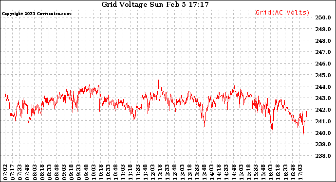 Solar PV/Inverter Performance Grid Voltage