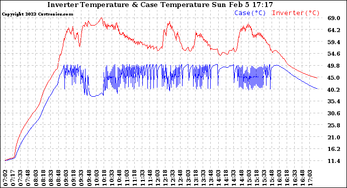 Solar PV/Inverter Performance Inverter Operating Temperature