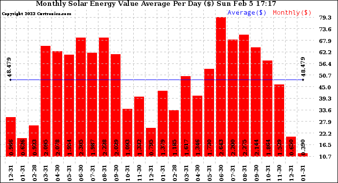 Solar PV/Inverter Performance Monthly Solar Energy Value Average Per Day ($)