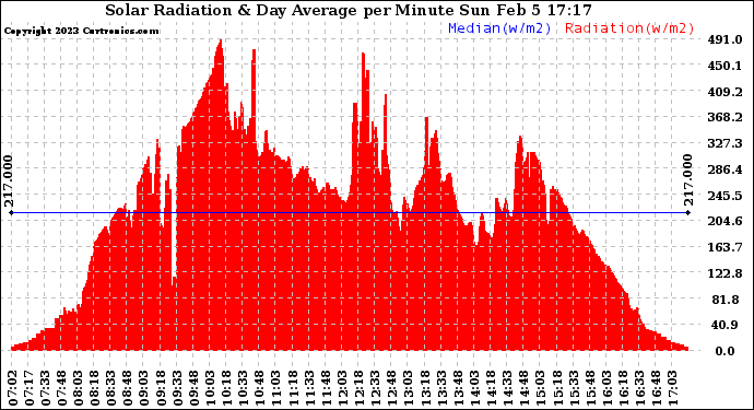 Solar PV/Inverter Performance Solar Radiation & Day Average per Minute