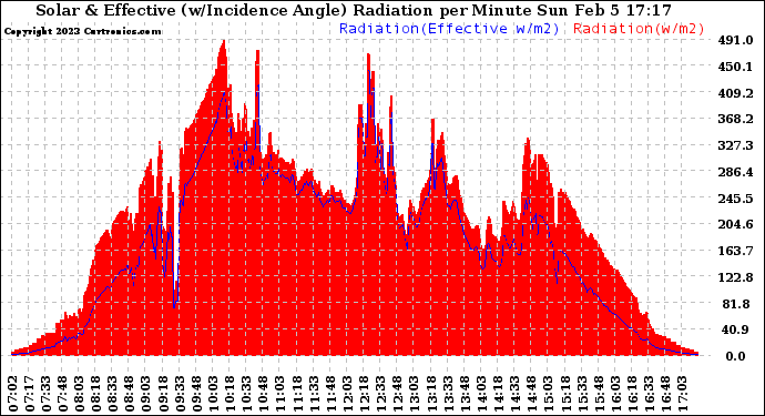 Solar PV/Inverter Performance Solar Radiation & Effective Solar Radiation per Minute