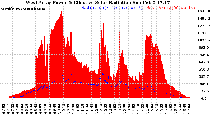 Solar PV/Inverter Performance West Array Power Output & Effective Solar Radiation