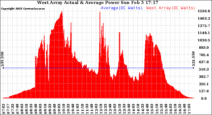 Solar PV/Inverter Performance West Array Actual & Average Power Output