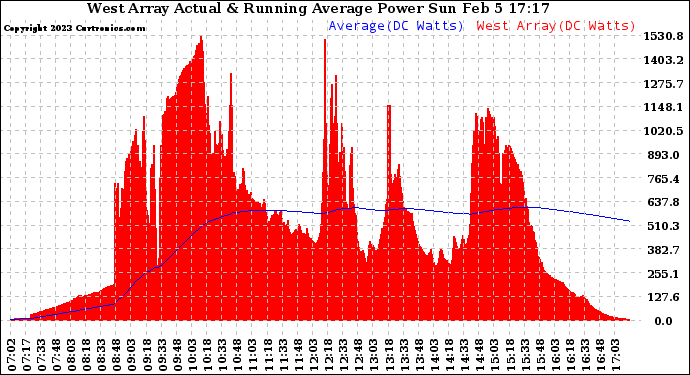 Solar PV/Inverter Performance West Array Actual & Running Average Power Output