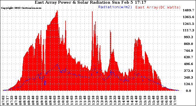 Solar PV/Inverter Performance East Array Power Output & Solar Radiation