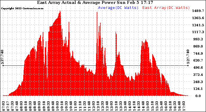 Solar PV/Inverter Performance East Array Actual & Average Power Output