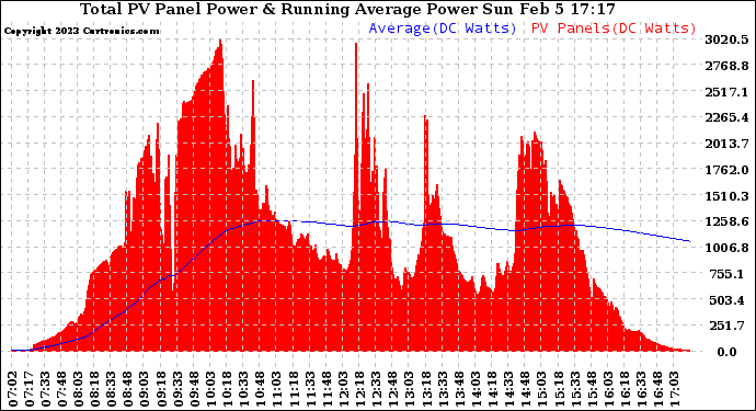 Solar PV/Inverter Performance Total PV Panel & Running Average Power Output