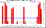 Solar PV/Inverter Performance Daily Solar Energy Production