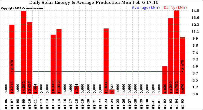 Solar PV/Inverter Performance Daily Solar Energy Production