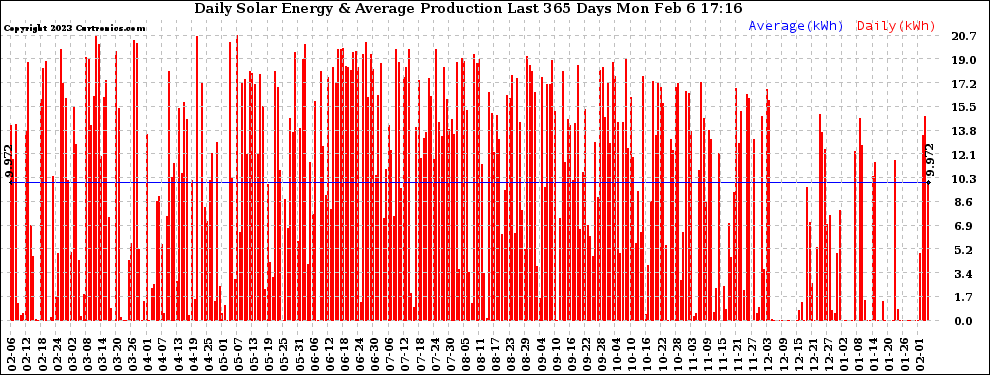 Solar PV/Inverter Performance Daily Solar Energy Production Last 365 Days