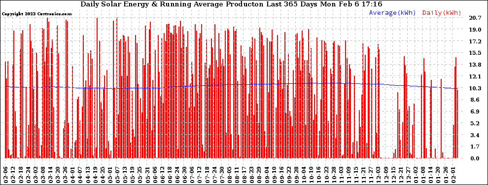 Solar PV/Inverter Performance Daily Solar Energy Production Running Average Last 365 Days