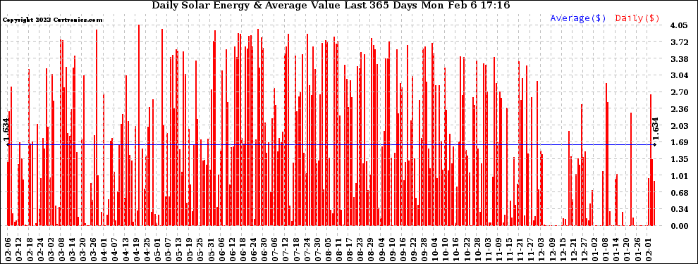 Solar PV/Inverter Performance Daily Solar Energy Production Value Last 365 Days