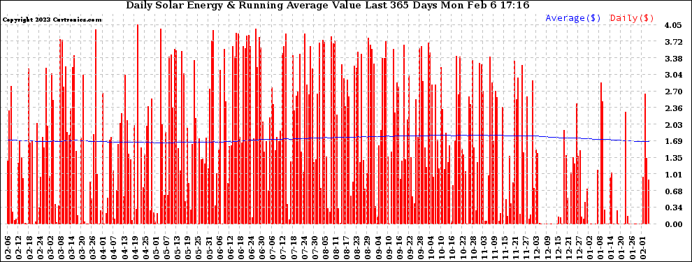 Solar PV/Inverter Performance Daily Solar Energy Production Value Running Average Last 365 Days