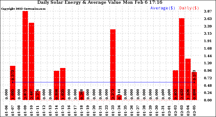 Solar PV/Inverter Performance Daily Solar Energy Production Value