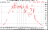 Solar PV/Inverter Performance Daily Energy Production Per Minute