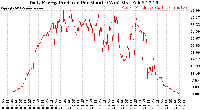 Solar PV/Inverter Performance Daily Energy Production Per Minute