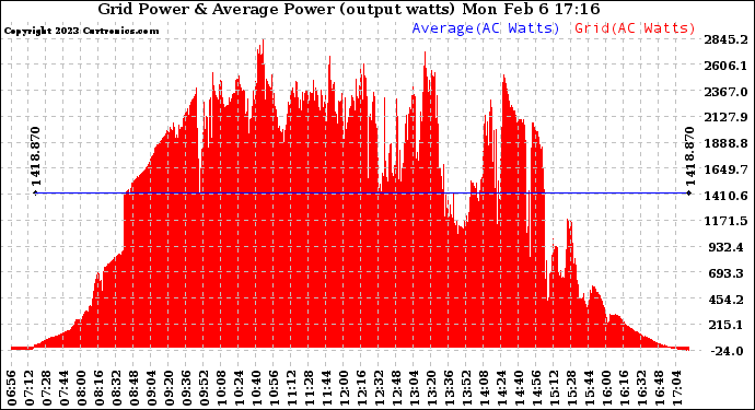 Solar PV/Inverter Performance Inverter Power Output