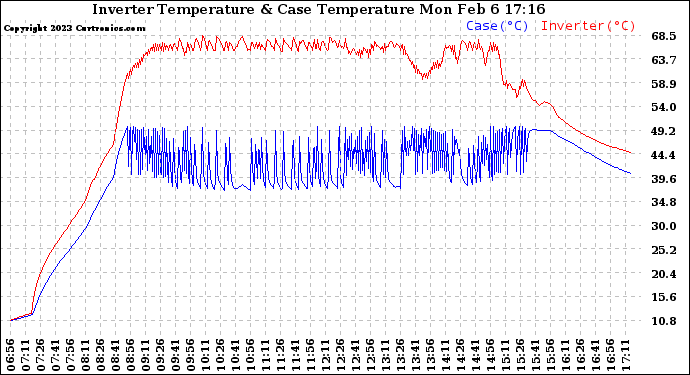 Solar PV/Inverter Performance Inverter Operating Temperature