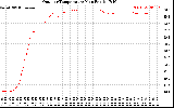 Solar PV/Inverter Performance Outdoor Temperature