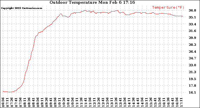 Solar PV/Inverter Performance Outdoor Temperature