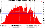 Solar PV/Inverter Performance Solar Radiation & Day Average per Minute