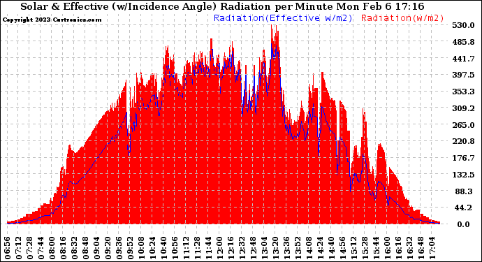 Solar PV/Inverter Performance Solar Radiation & Effective Solar Radiation per Minute