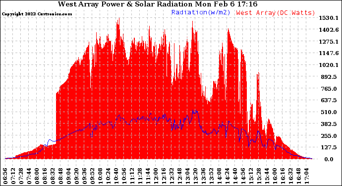 Solar PV/Inverter Performance West Array Power Output & Solar Radiation