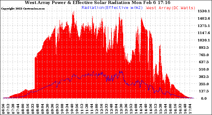 Solar PV/Inverter Performance West Array Power Output & Effective Solar Radiation