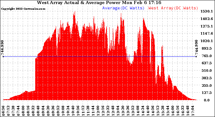 Solar PV/Inverter Performance West Array Actual & Average Power Output