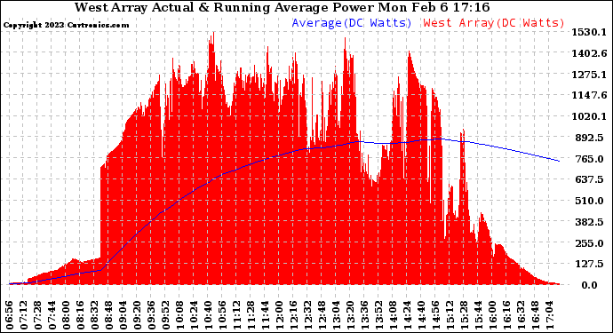 Solar PV/Inverter Performance West Array Actual & Running Average Power Output