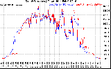 Solar PV/Inverter Performance Photovoltaic Panel Power Output