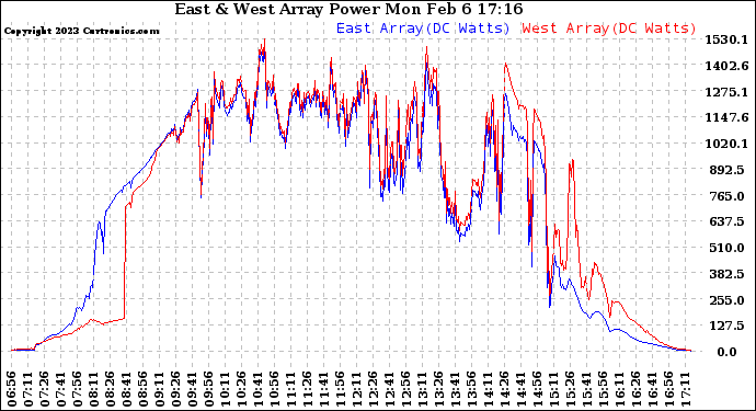 Solar PV/Inverter Performance Photovoltaic Panel Power Output