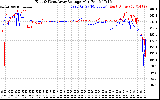 Solar PV/Inverter Performance Photovoltaic Panel Voltage Output