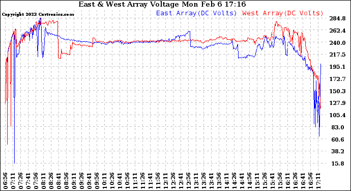 Solar PV/Inverter Performance Photovoltaic Panel Voltage Output